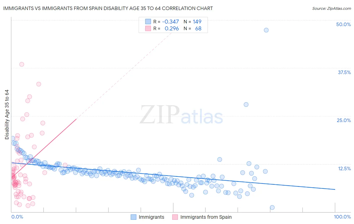 Immigrants vs Immigrants from Spain Disability Age 35 to 64