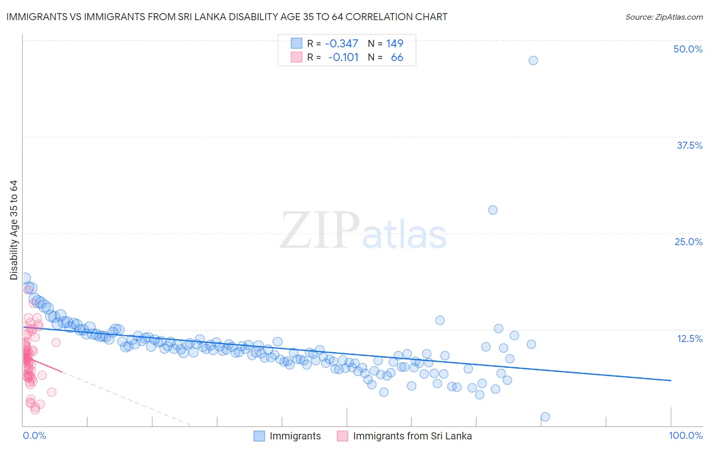 Immigrants vs Immigrants from Sri Lanka Disability Age 35 to 64