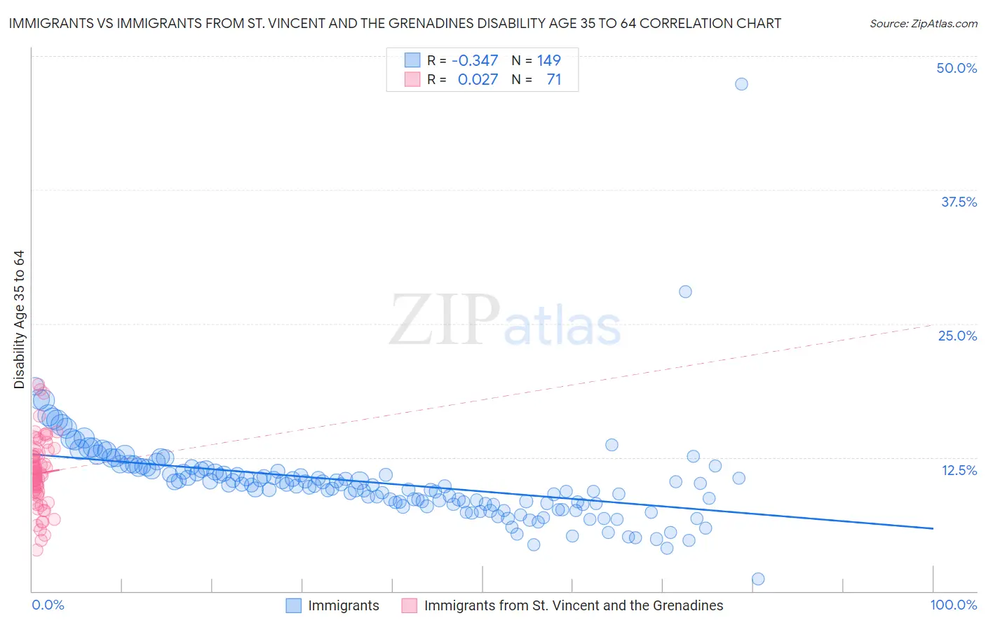 Immigrants vs Immigrants from St. Vincent and the Grenadines Disability Age 35 to 64