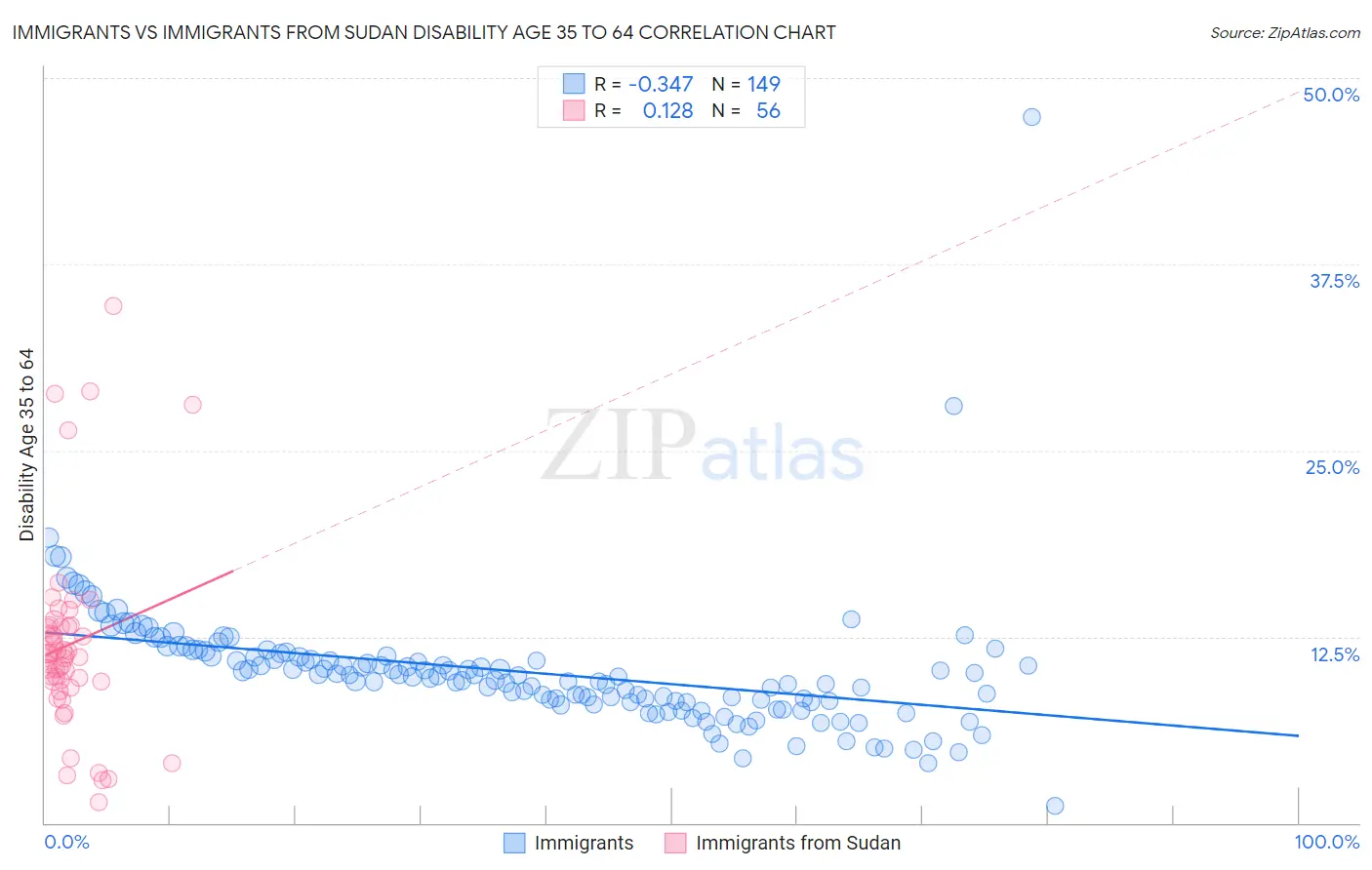 Immigrants vs Immigrants from Sudan Disability Age 35 to 64