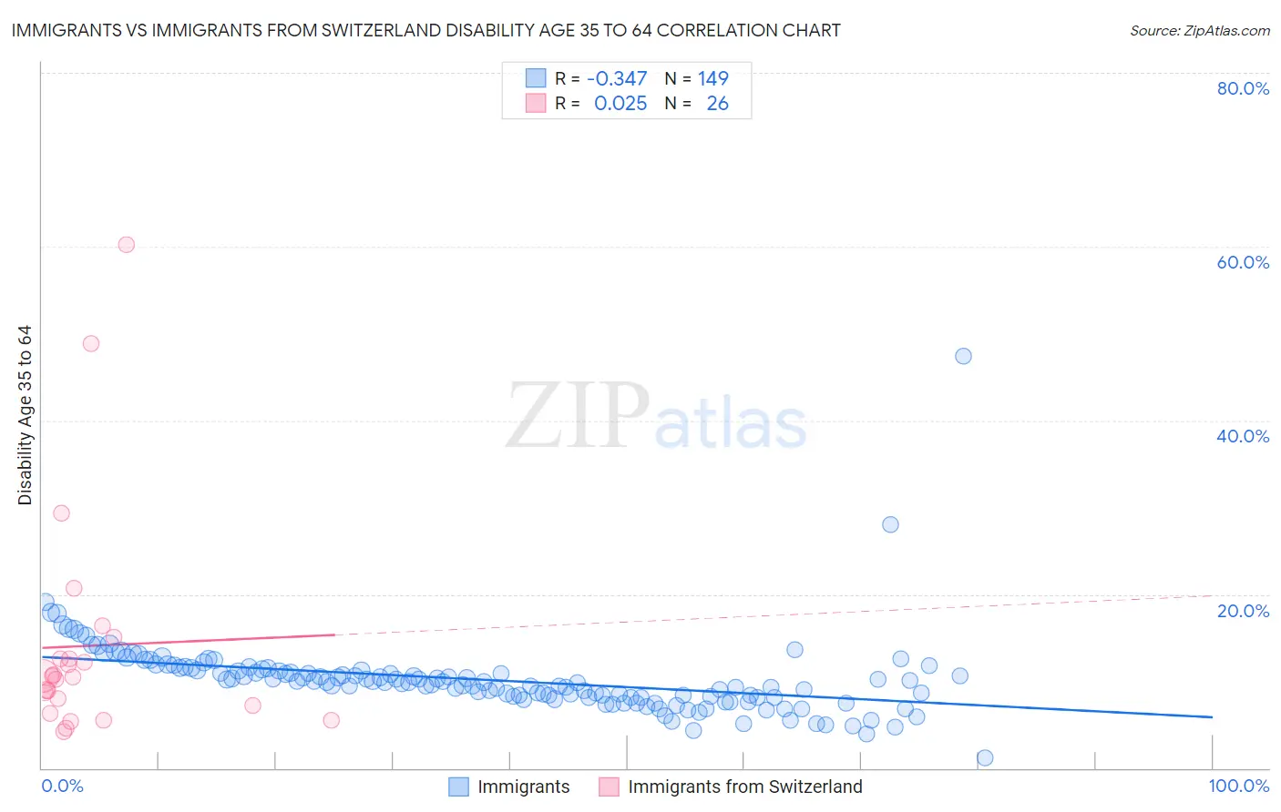 Immigrants vs Immigrants from Switzerland Disability Age 35 to 64