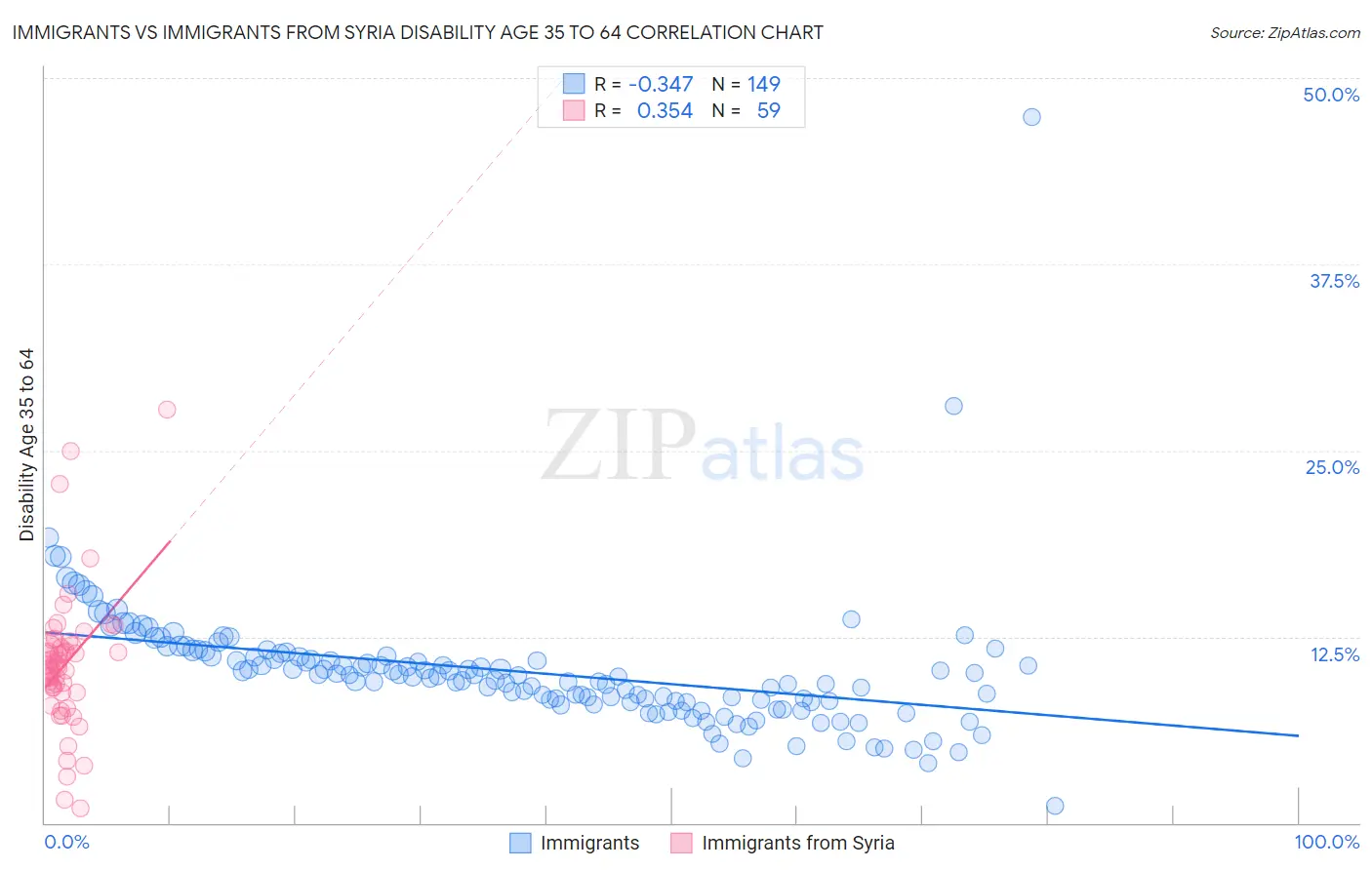 Immigrants vs Immigrants from Syria Disability Age 35 to 64