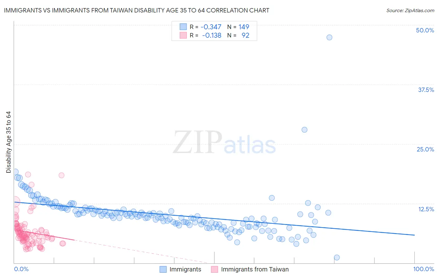 Immigrants vs Immigrants from Taiwan Disability Age 35 to 64