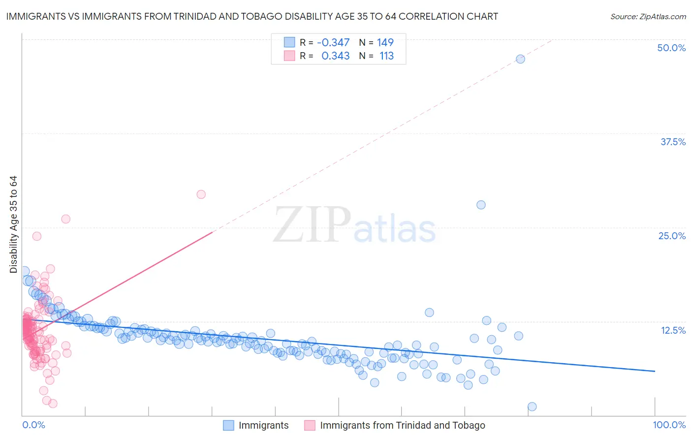 Immigrants vs Immigrants from Trinidad and Tobago Disability Age 35 to 64