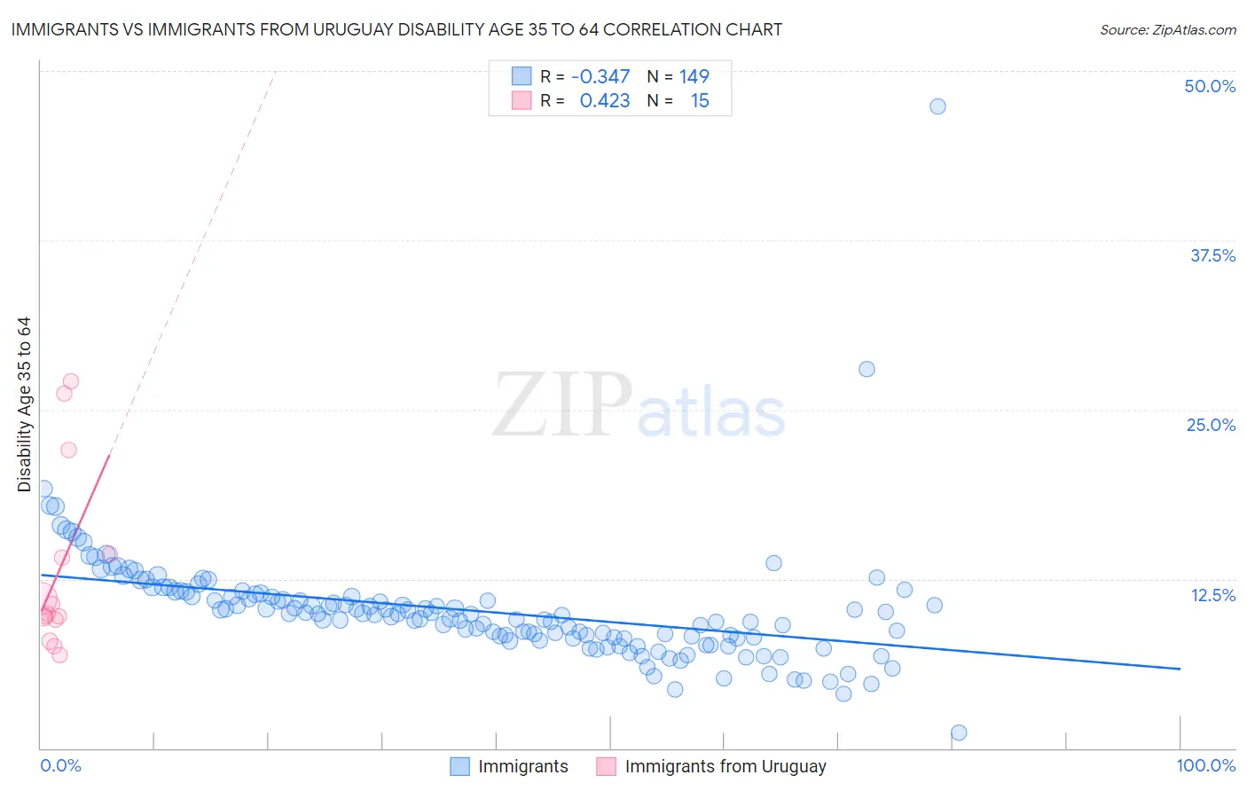 Immigrants vs Immigrants from Uruguay Disability Age 35 to 64