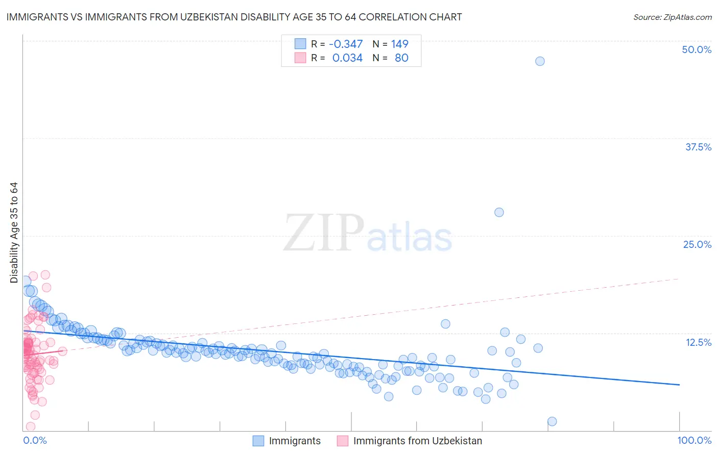 Immigrants vs Immigrants from Uzbekistan Disability Age 35 to 64