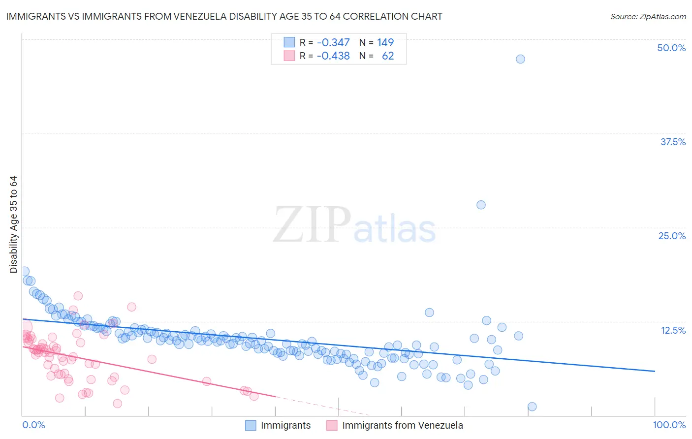 Immigrants vs Immigrants from Venezuela Disability Age 35 to 64