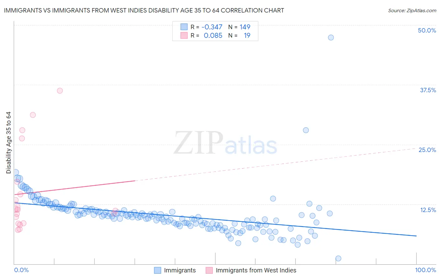 Immigrants vs Immigrants from West Indies Disability Age 35 to 64