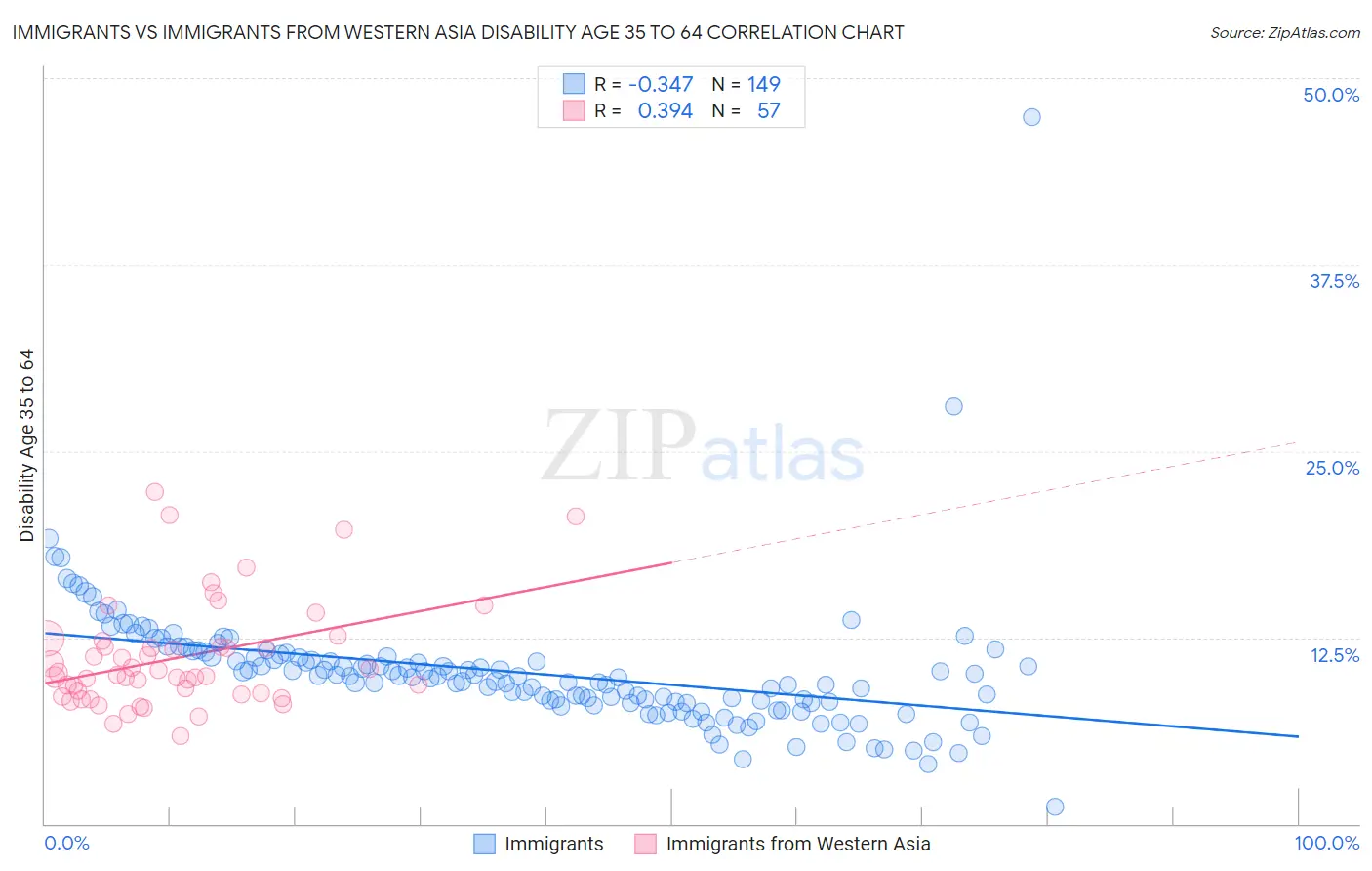 Immigrants vs Immigrants from Western Asia Disability Age 35 to 64