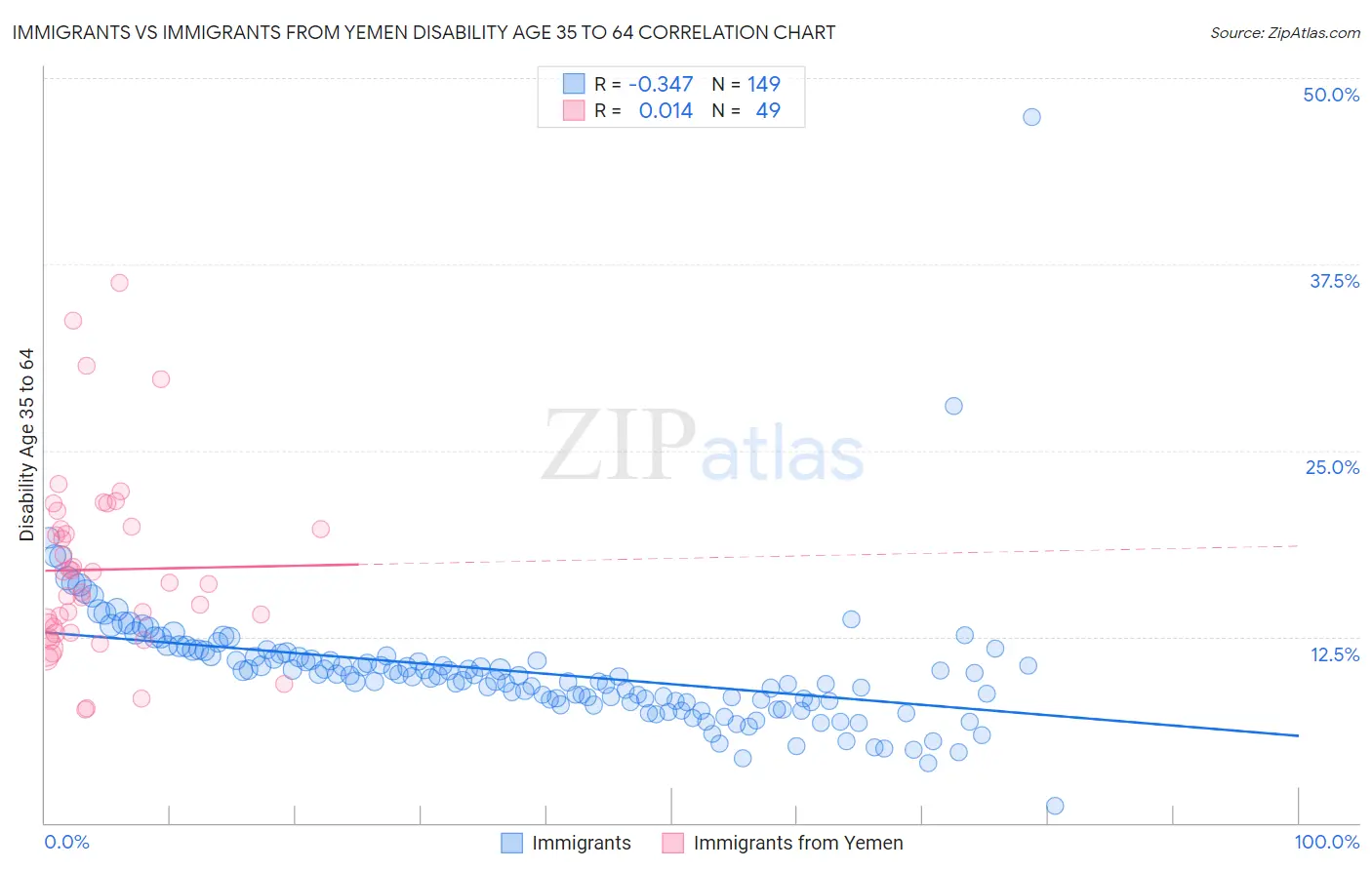 Immigrants vs Immigrants from Yemen Disability Age 35 to 64