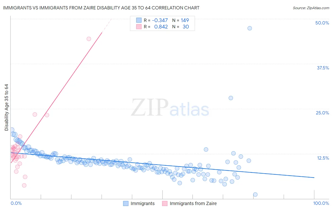 Immigrants vs Immigrants from Zaire Disability Age 35 to 64