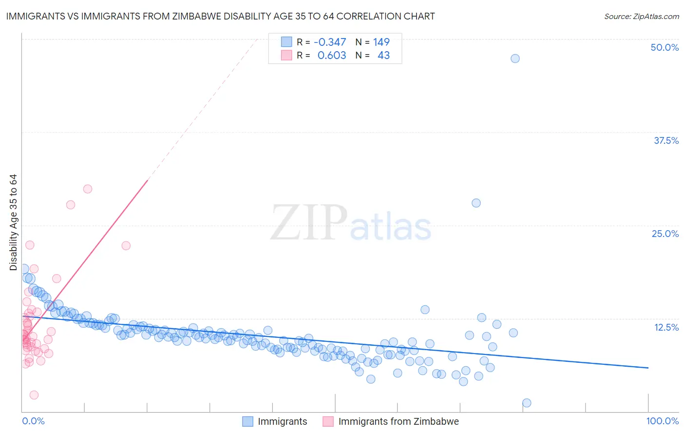 Immigrants vs Immigrants from Zimbabwe Disability Age 35 to 64