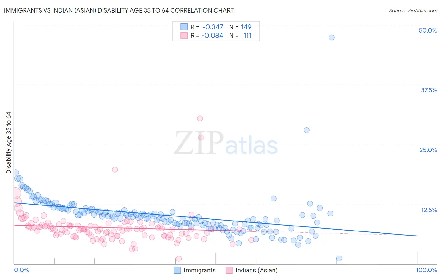 Immigrants vs Indian (Asian) Disability Age 35 to 64