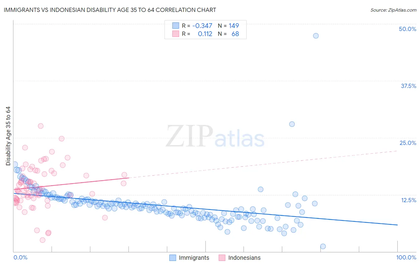 Immigrants vs Indonesian Disability Age 35 to 64