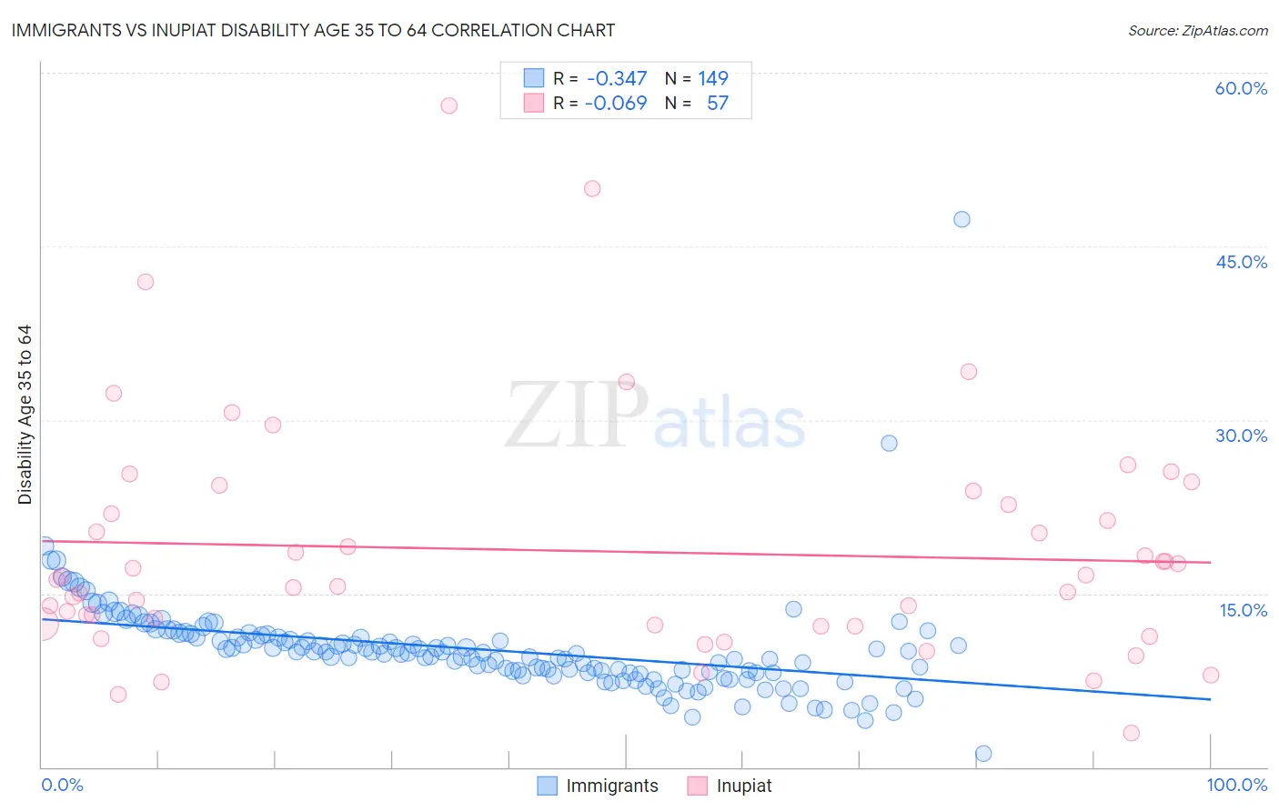 Immigrants vs Inupiat Disability Age 35 to 64