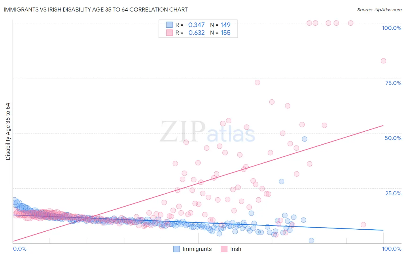 Immigrants vs Irish Disability Age 35 to 64