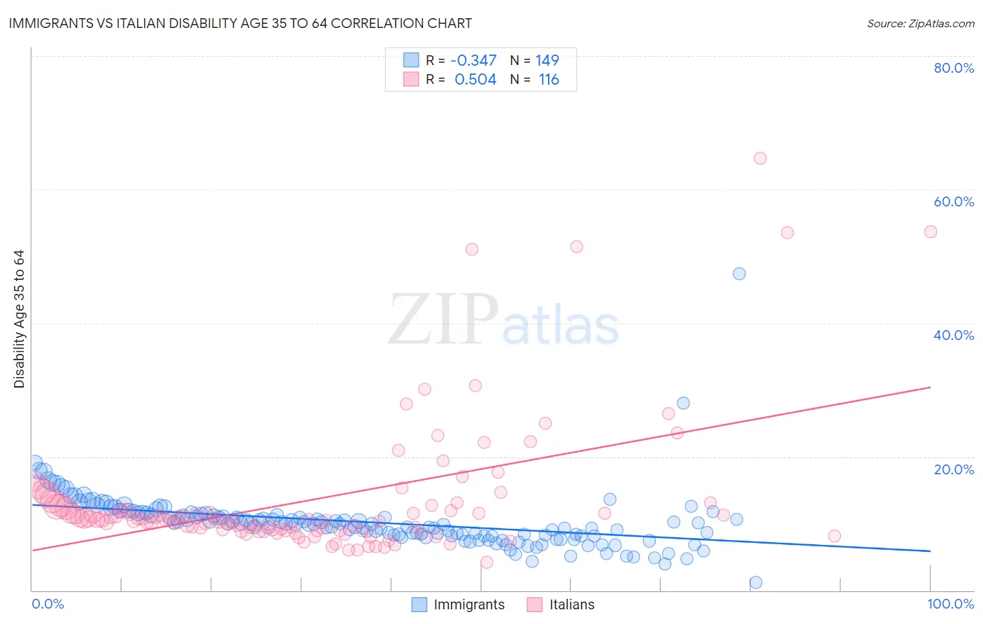 Immigrants vs Italian Disability Age 35 to 64