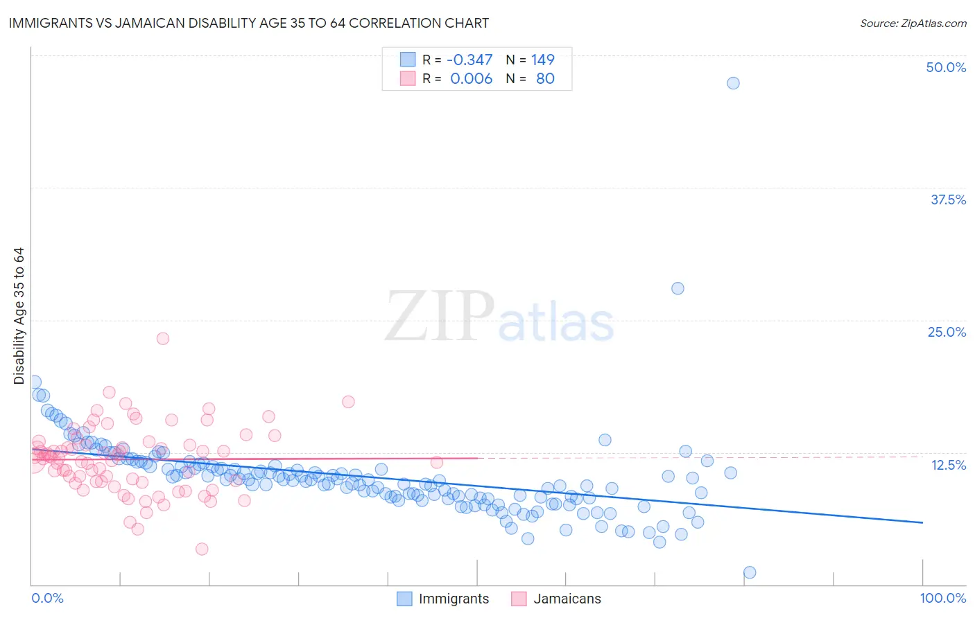 Immigrants vs Jamaican Disability Age 35 to 64