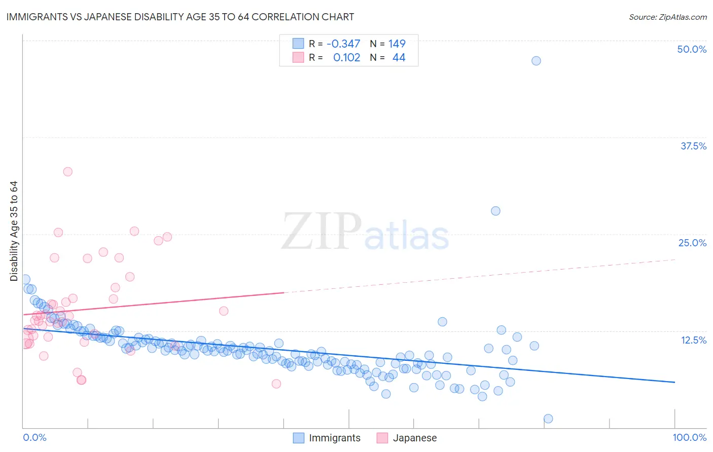 Immigrants vs Japanese Disability Age 35 to 64