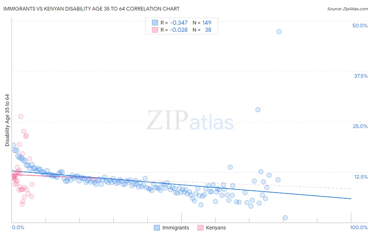 Immigrants vs Kenyan Disability Age 35 to 64