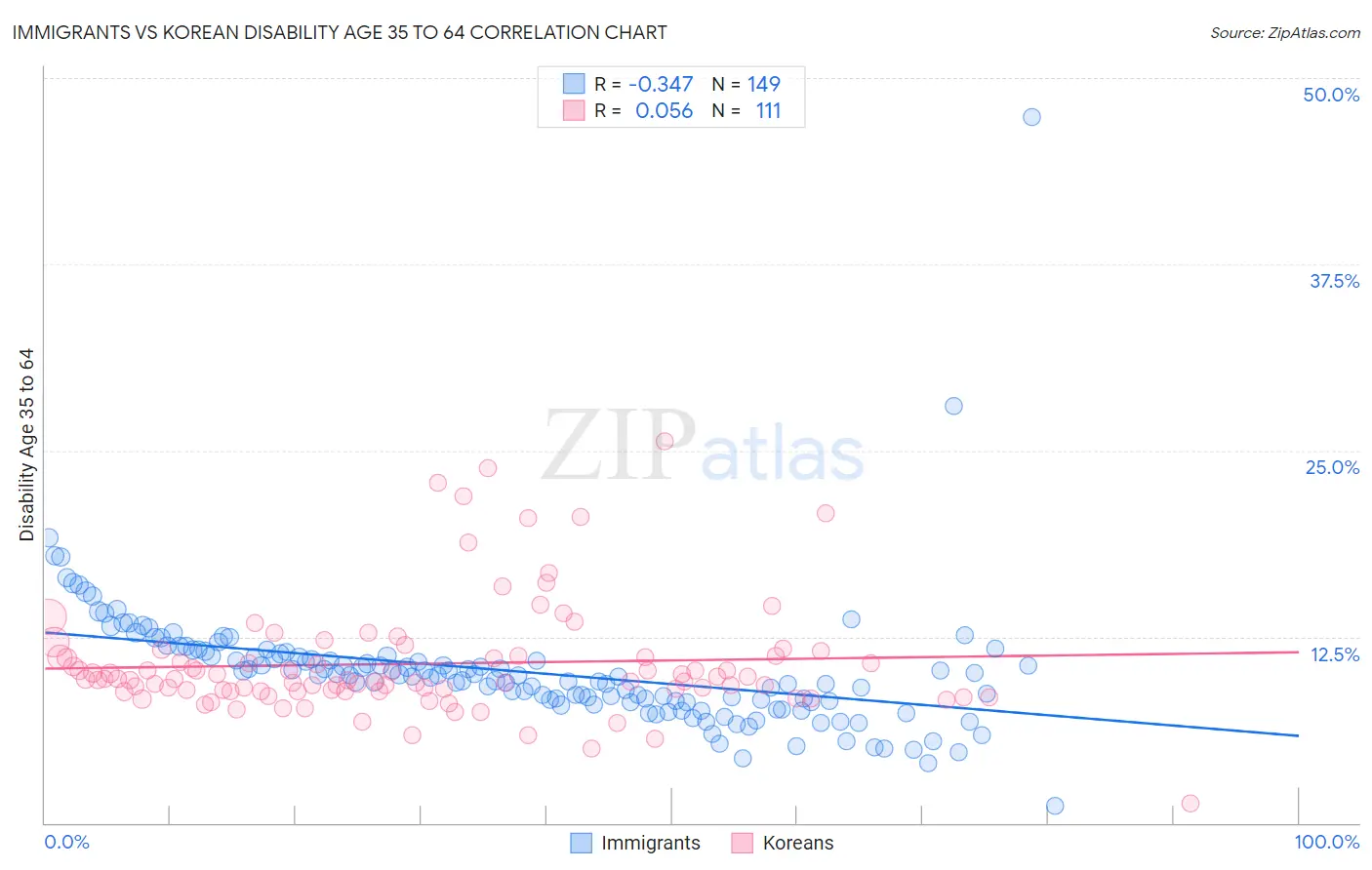 Immigrants vs Korean Disability Age 35 to 64