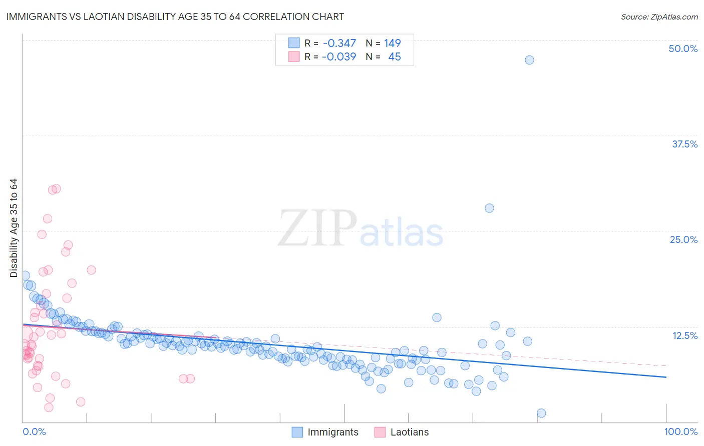 Immigrants vs Laotian Disability Age 35 to 64