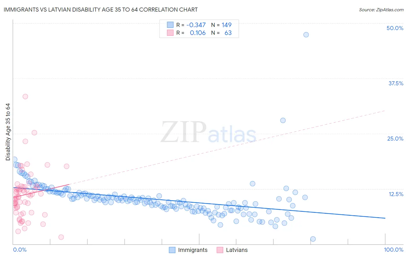 Immigrants vs Latvian Disability Age 35 to 64