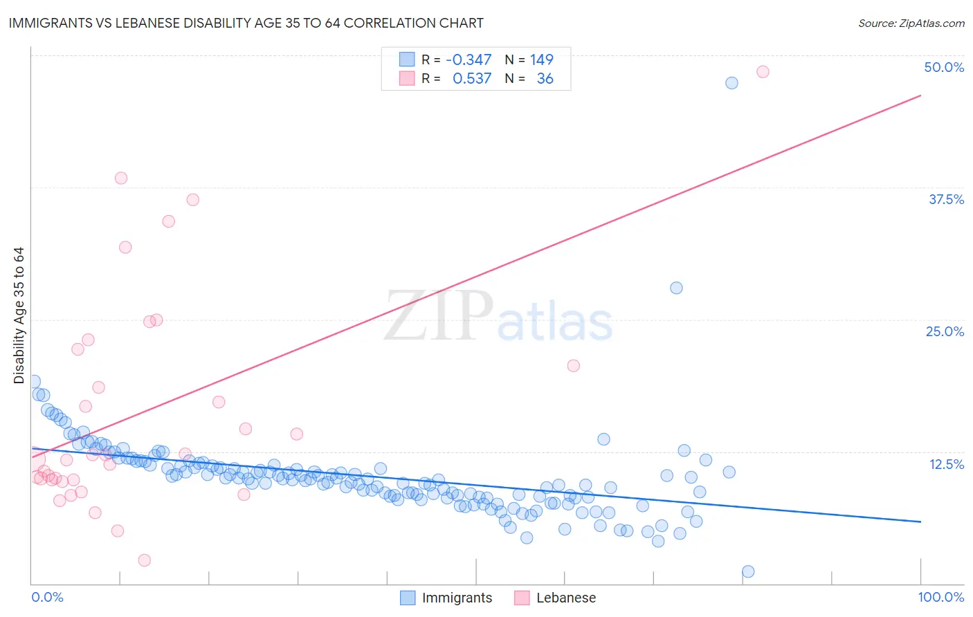 Immigrants vs Lebanese Disability Age 35 to 64