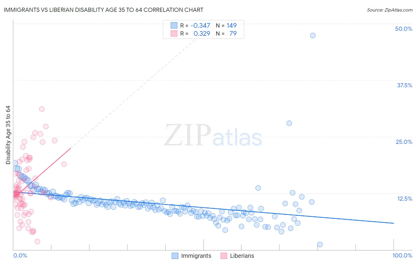 Immigrants vs Liberian Disability Age 35 to 64