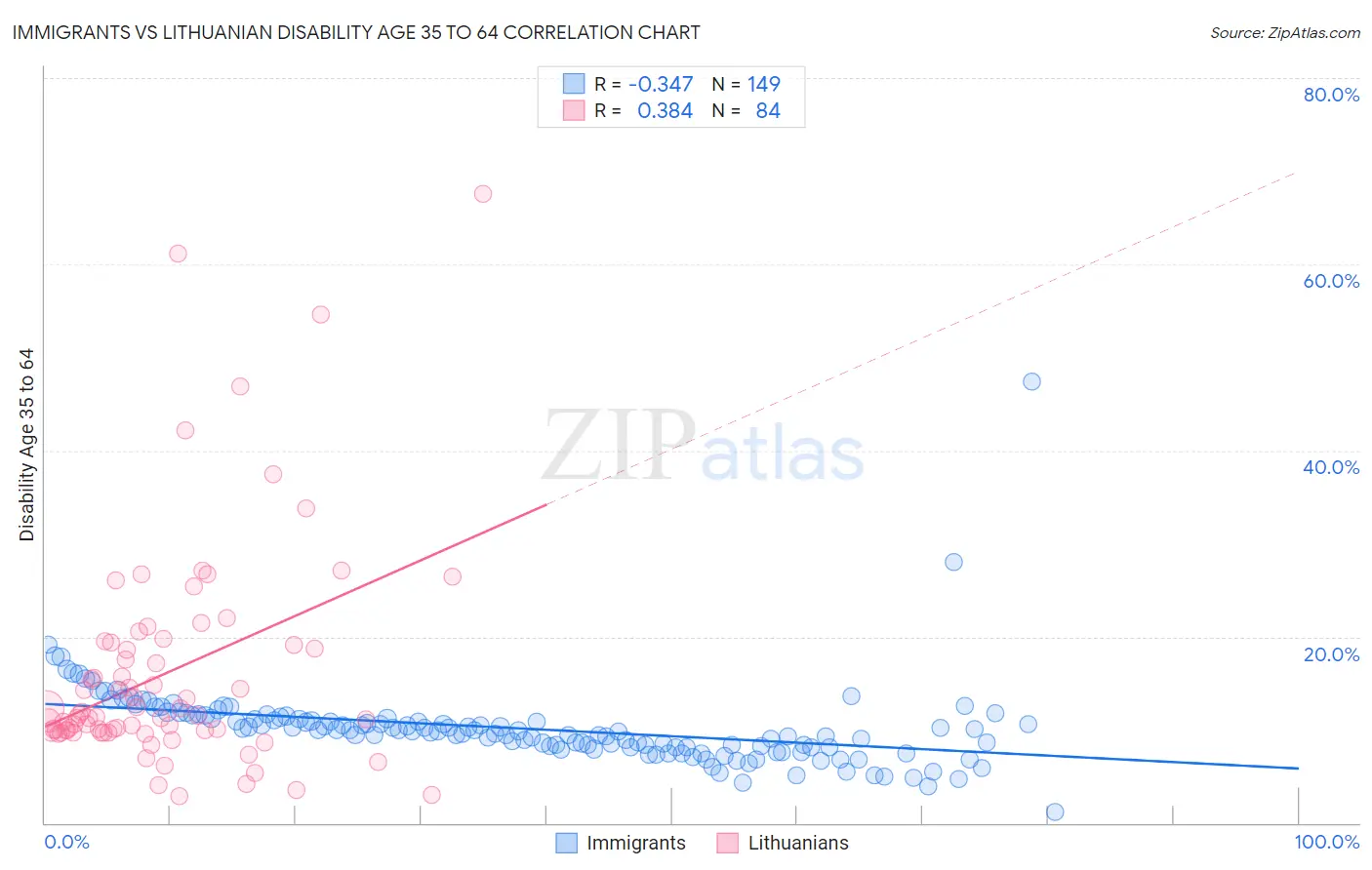 Immigrants vs Lithuanian Disability Age 35 to 64