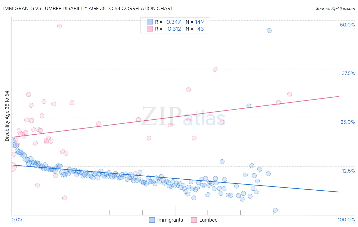 Immigrants vs Lumbee Disability Age 35 to 64