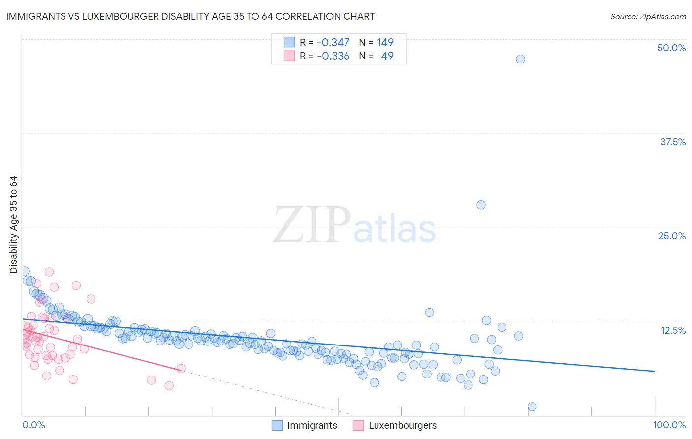 Immigrants vs Luxembourger Disability Age 35 to 64