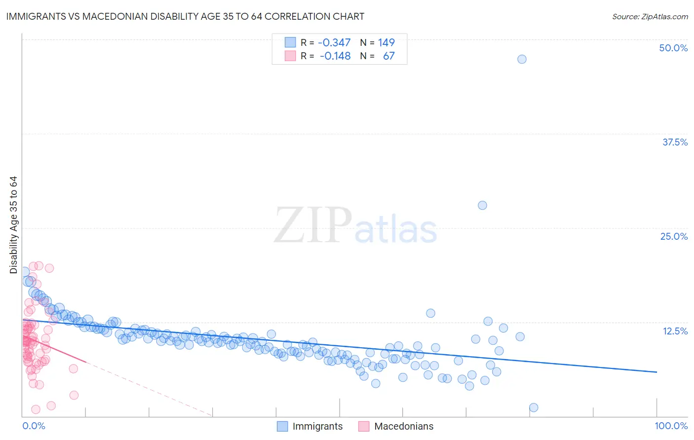 Immigrants vs Macedonian Disability Age 35 to 64