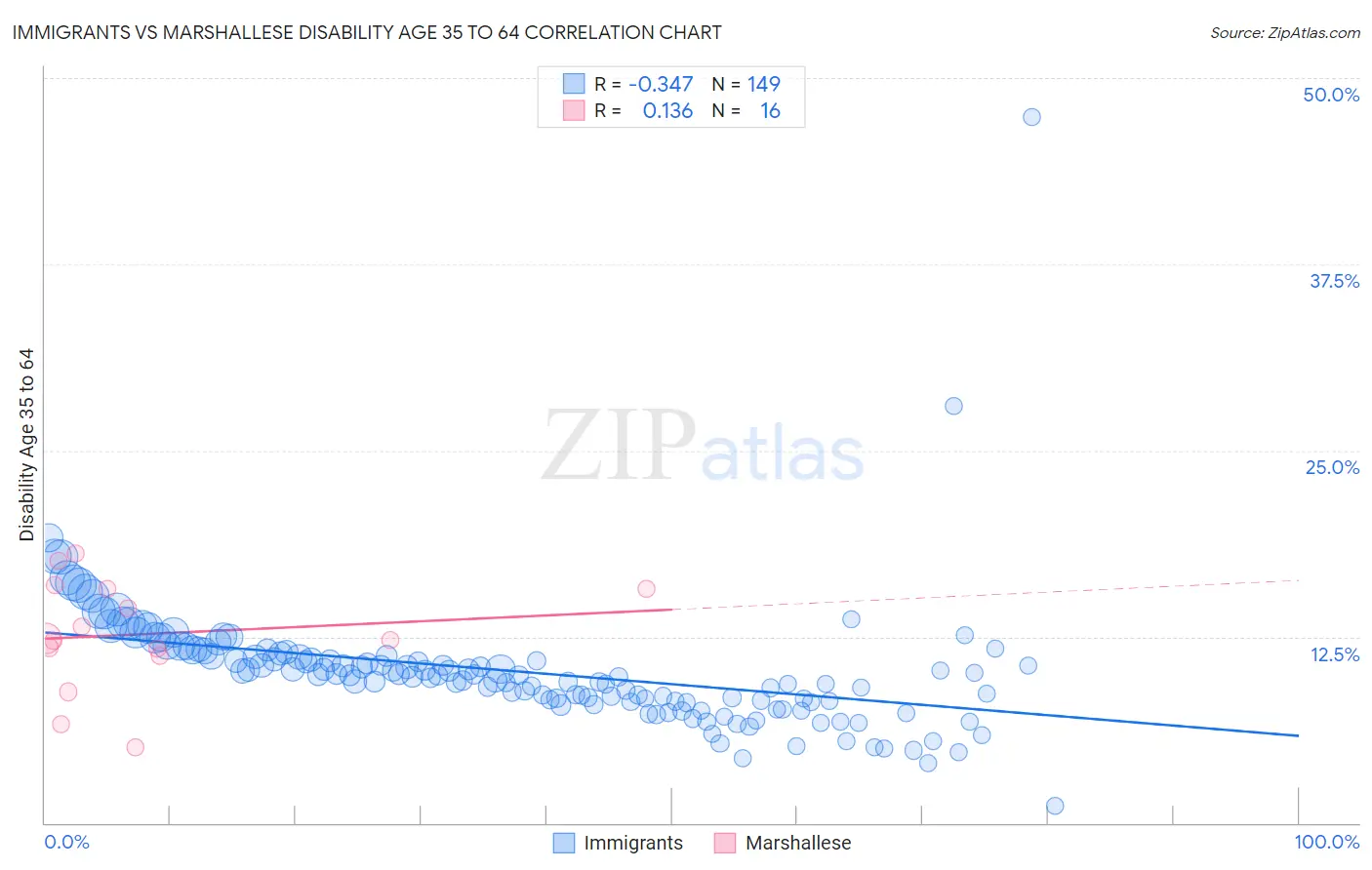 Immigrants vs Marshallese Disability Age 35 to 64