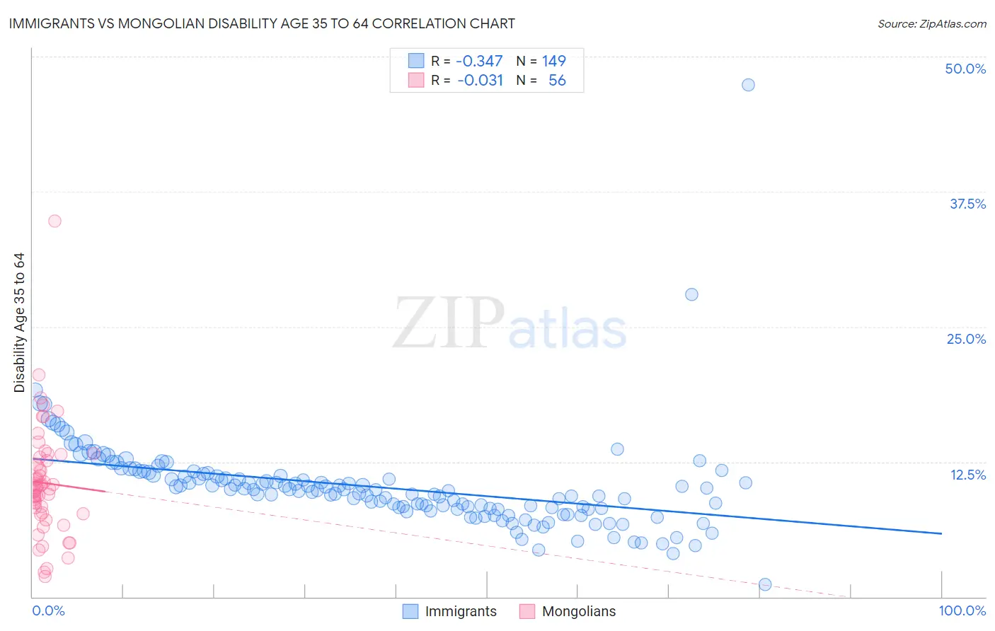 Immigrants vs Mongolian Disability Age 35 to 64