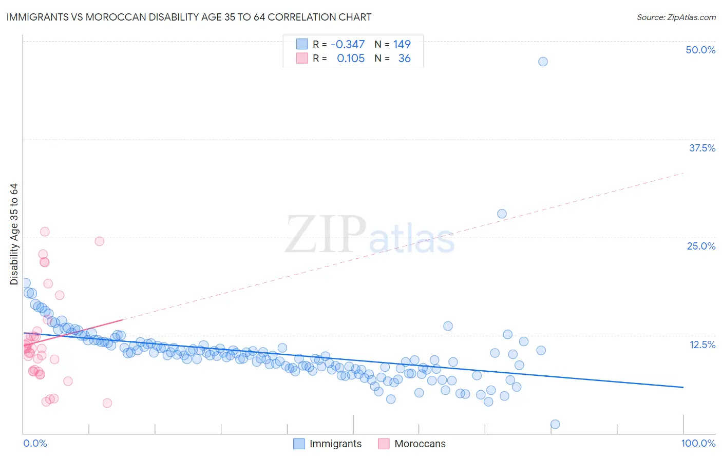 Immigrants vs Moroccan Disability Age 35 to 64