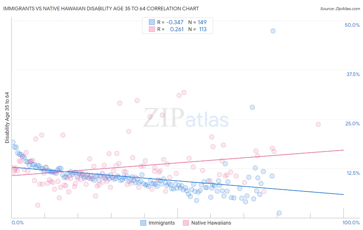 Immigrants vs Native Hawaiian Disability Age 35 to 64