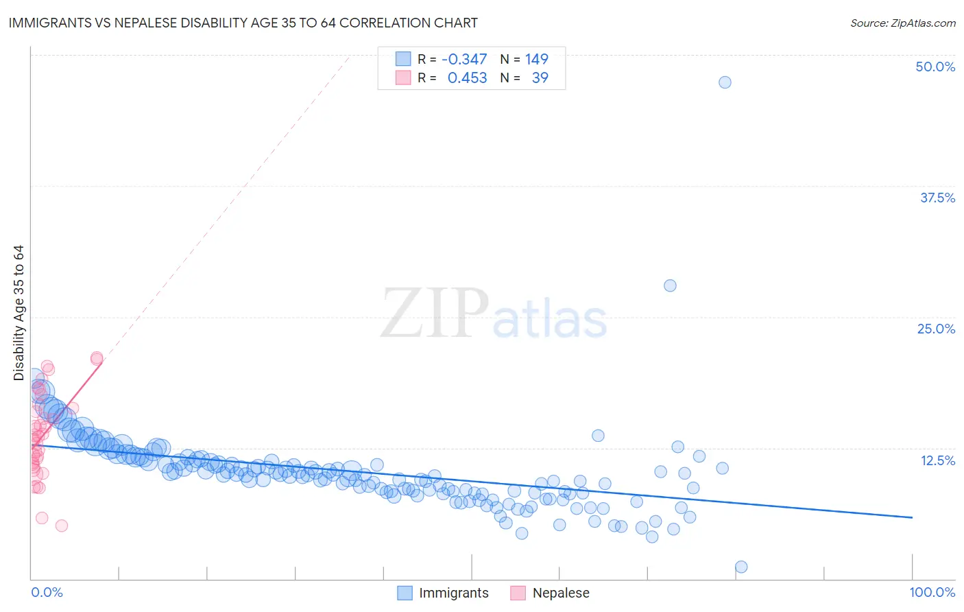 Immigrants vs Nepalese Disability Age 35 to 64