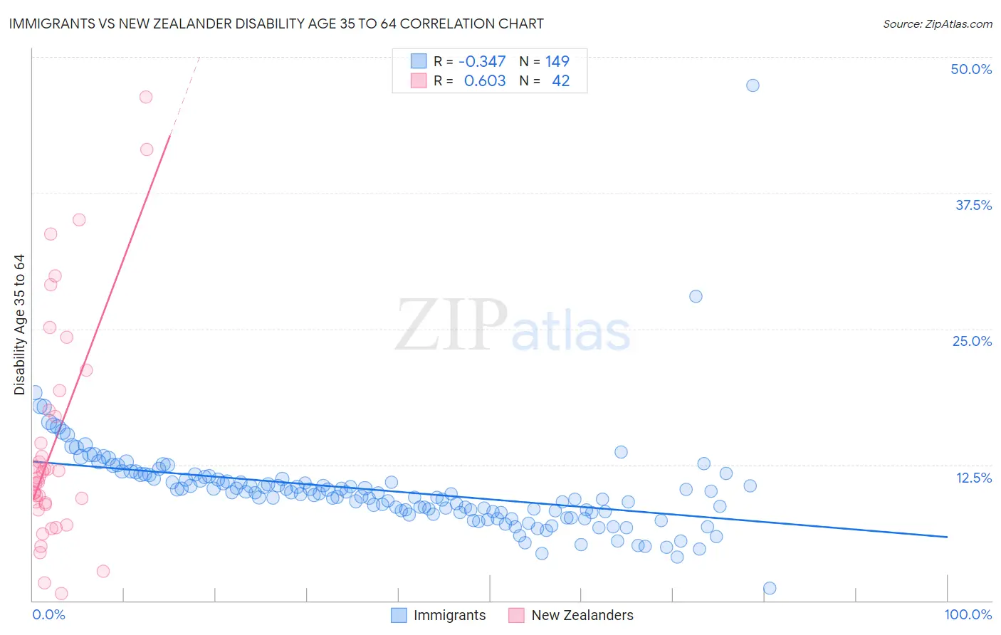 Immigrants vs New Zealander Disability Age 35 to 64