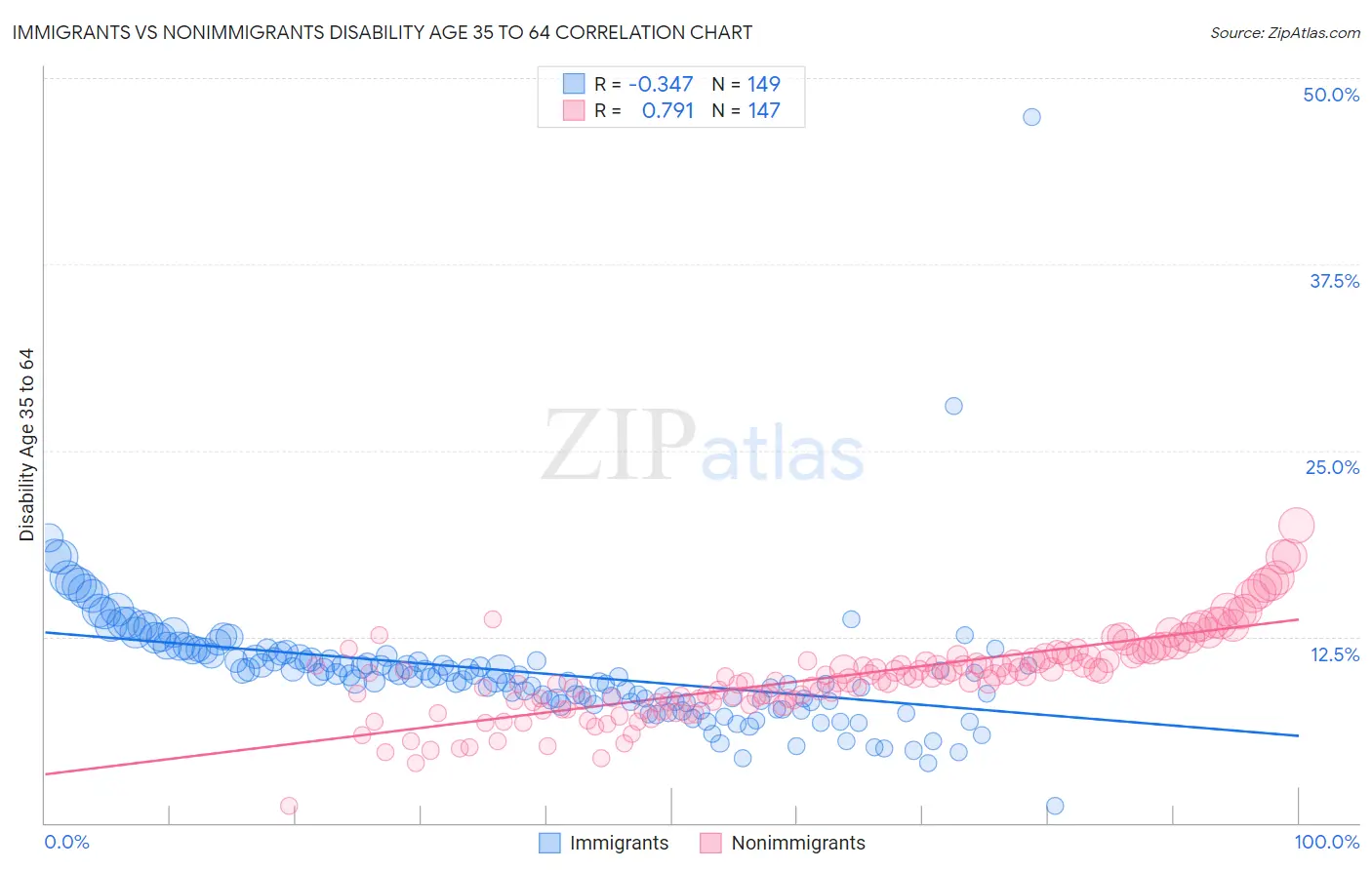 Immigrants vs Nonimmigrants Disability Age 35 to 64