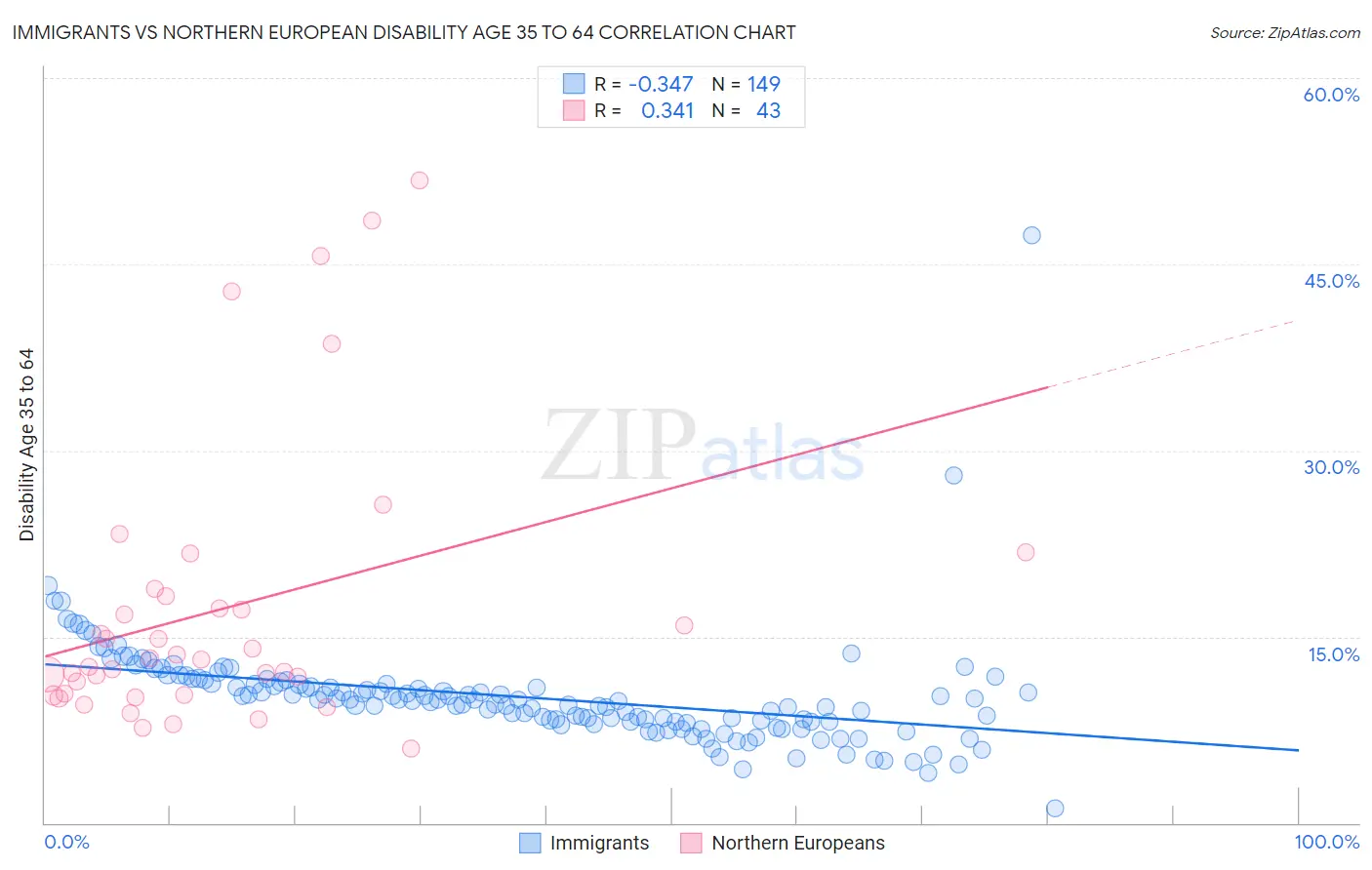 Immigrants vs Northern European Disability Age 35 to 64