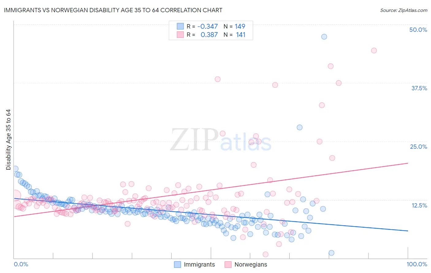 Immigrants vs Norwegian Disability Age 35 to 64