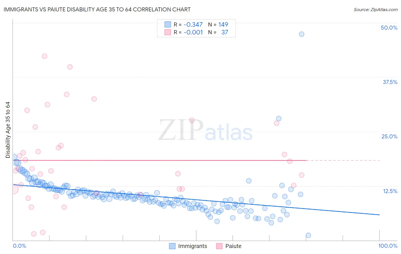 Immigrants vs Paiute Disability Age 35 to 64