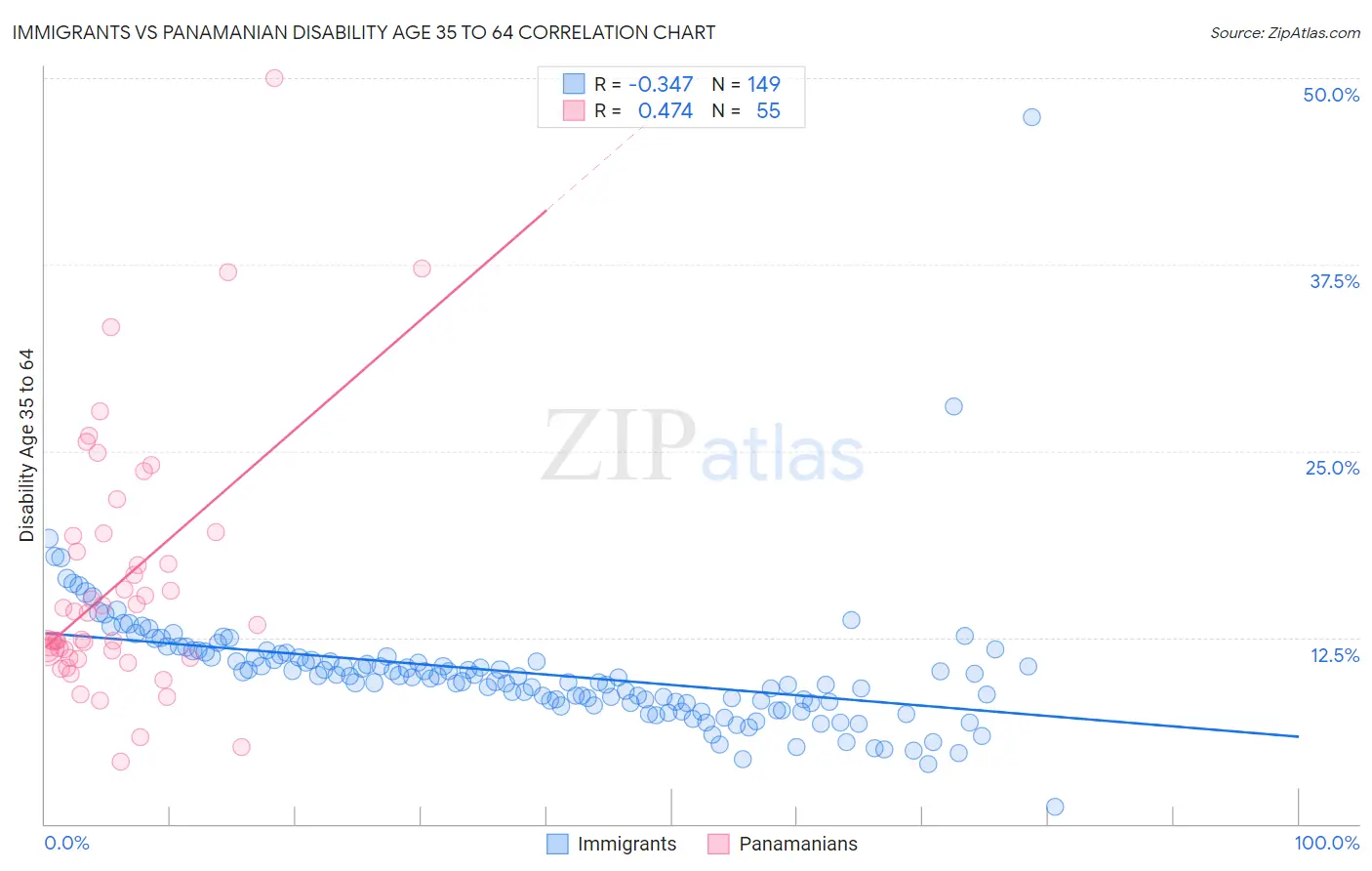 Immigrants vs Panamanian Disability Age 35 to 64