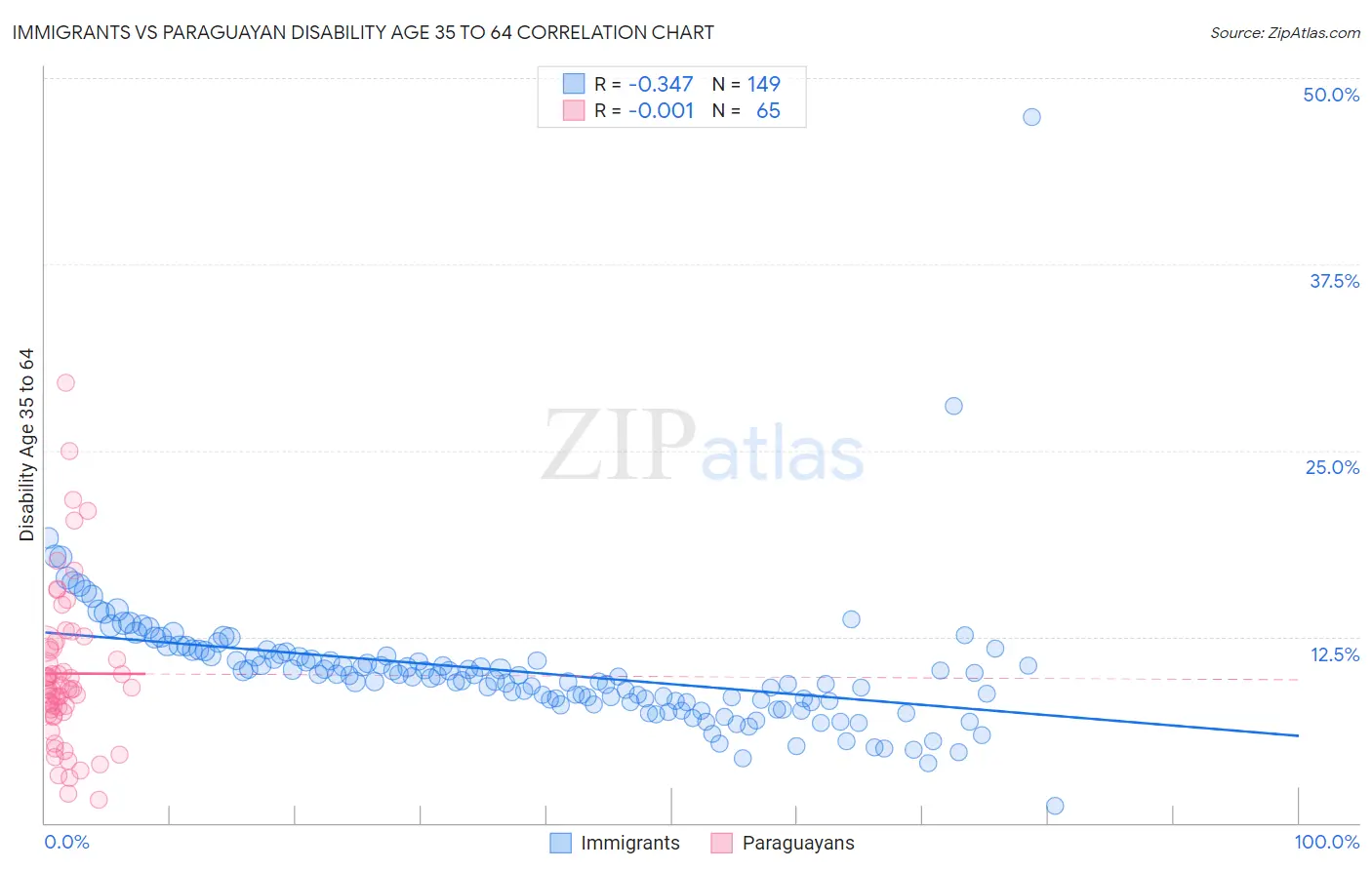 Immigrants vs Paraguayan Disability Age 35 to 64