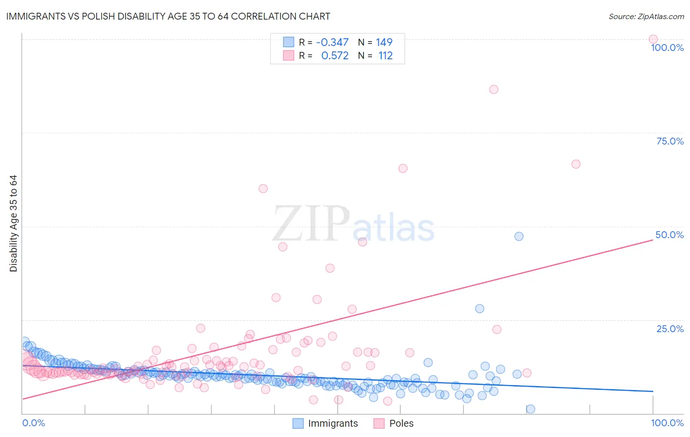 Immigrants vs Polish Disability Age 35 to 64