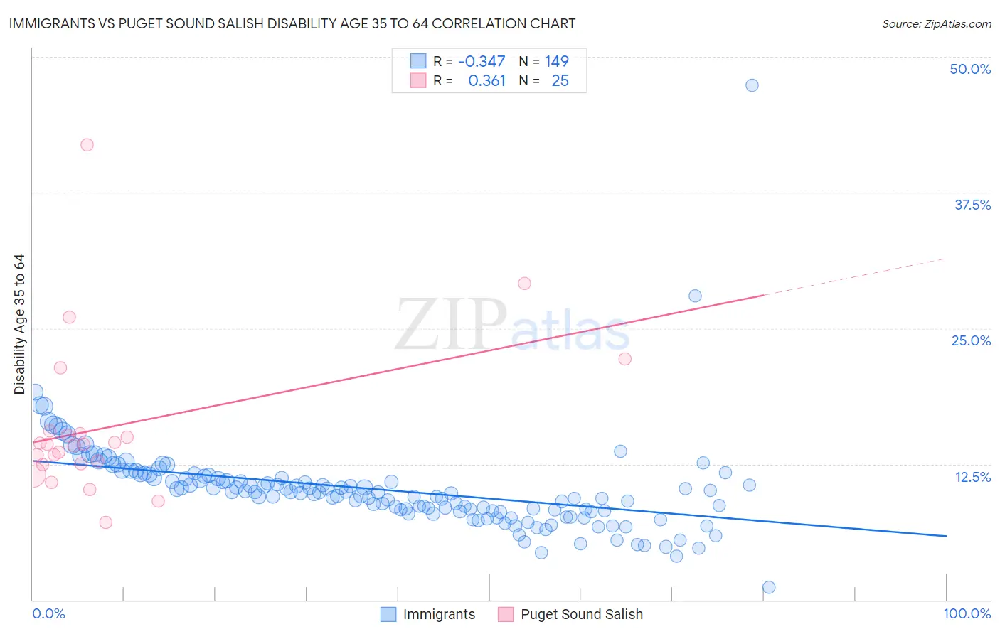 Immigrants vs Puget Sound Salish Disability Age 35 to 64