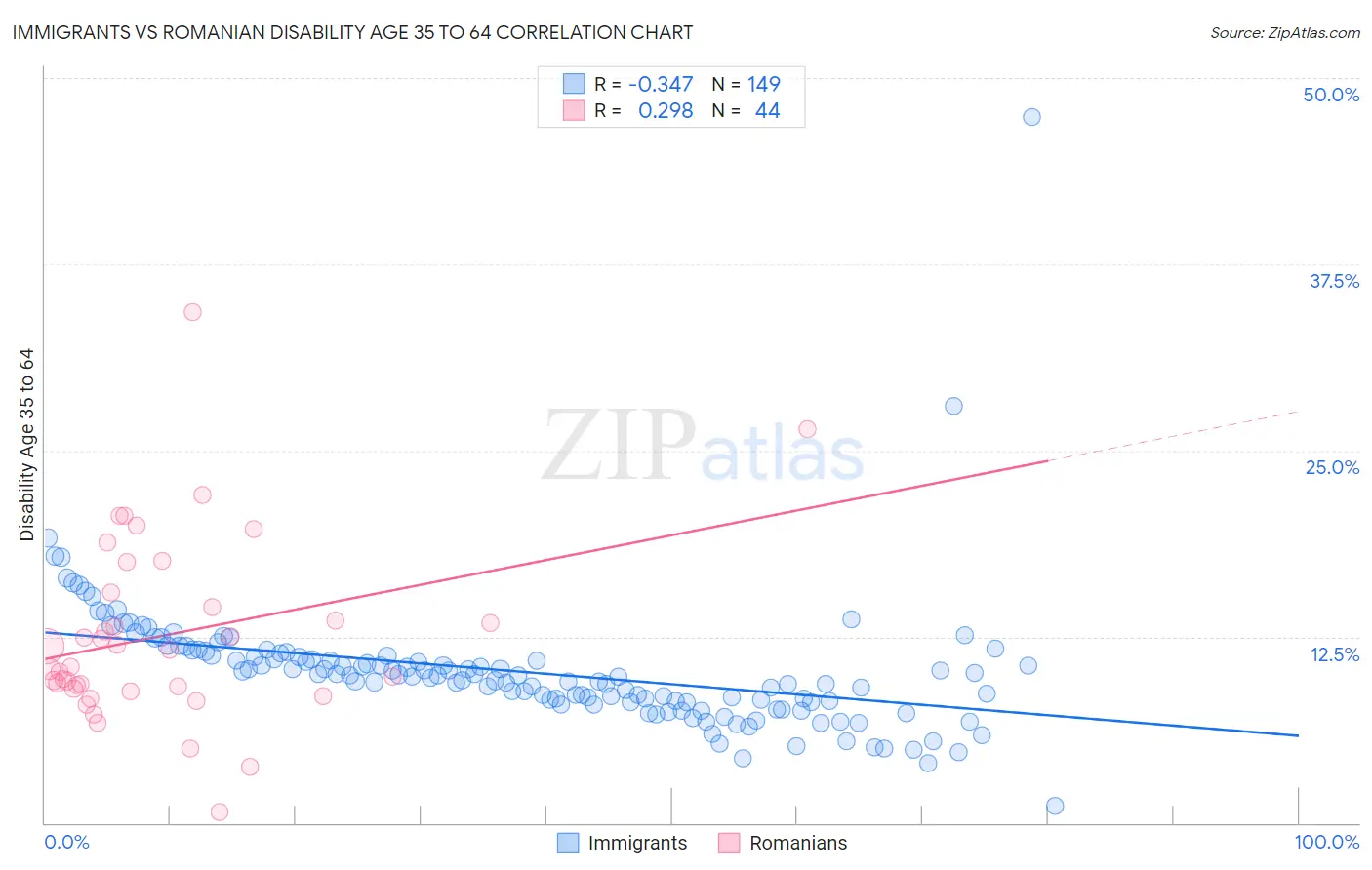 Immigrants vs Romanian Disability Age 35 to 64