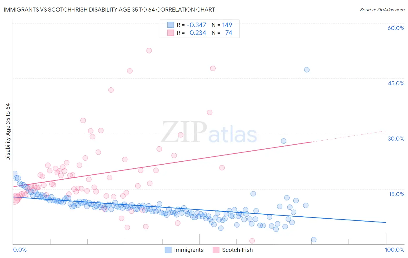 Immigrants vs Scotch-Irish Disability Age 35 to 64
