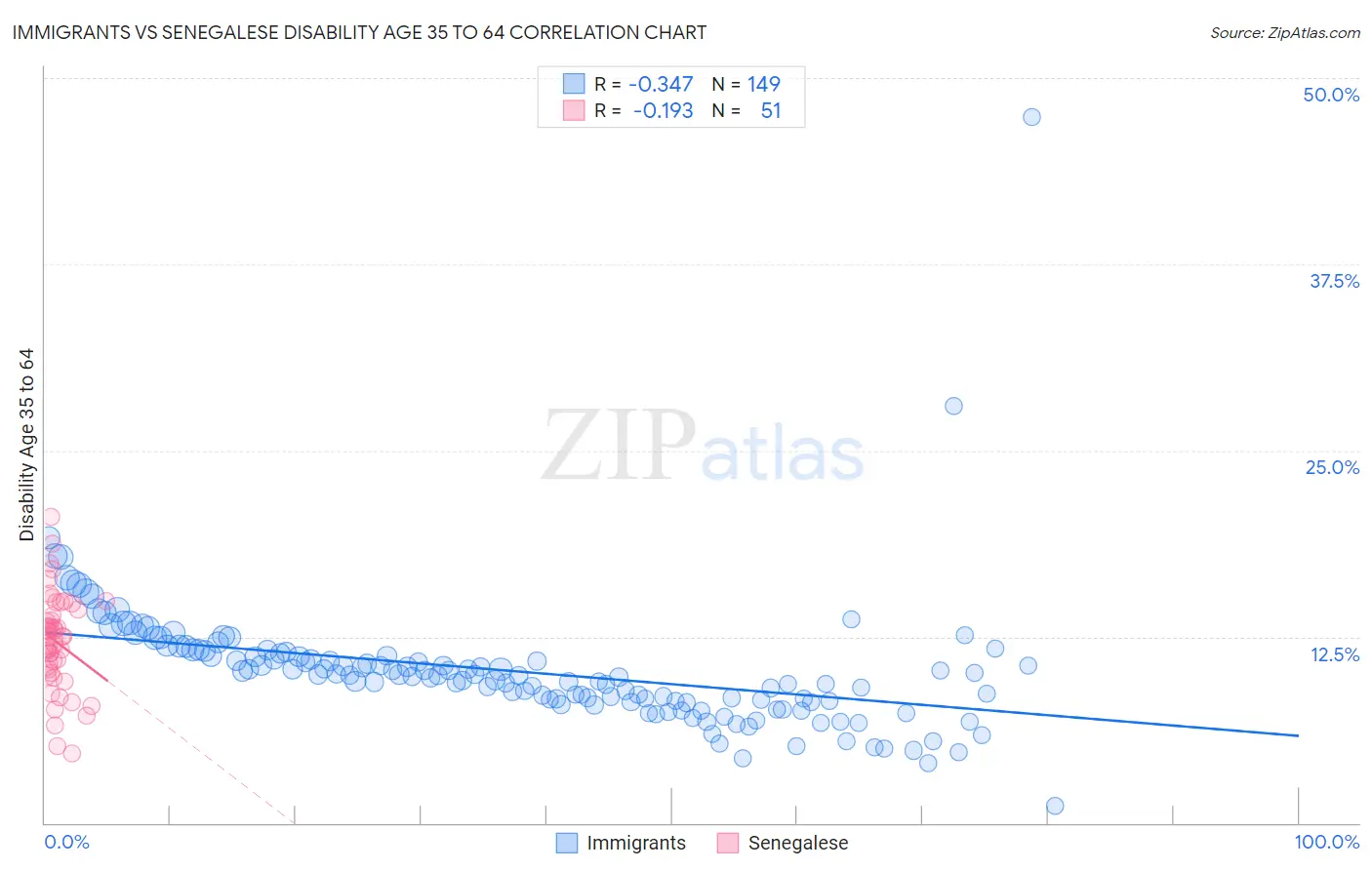 Immigrants vs Senegalese Disability Age 35 to 64